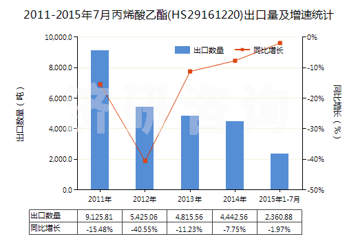 2011-2015年7月丙烯酸乙酯(HS29161220)出口量及增速統(tǒng)計 2011-2015年7月丙烯酸乙酯(HS29161220)出口量及增速統(tǒng)計
